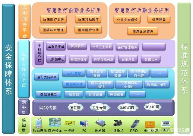 智慧醫(yī)療云 總體架構(gòu)、功能架構(gòu)與互聯(lián)網(wǎng)安全服務(wù)體系解析