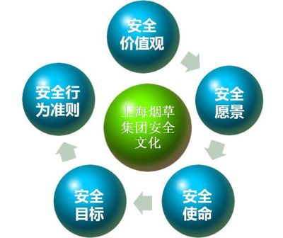 上煙安全文化知多少？互聯網安全服務在企業安全文化構建中的關鍵作用